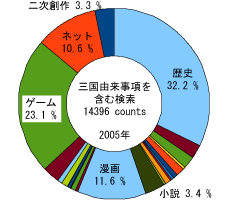 2005年三国志由来事項の割合