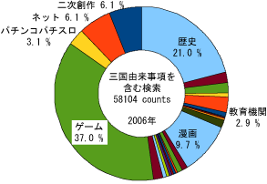 2006年三国志由来事項の割合