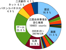 2005-2007年三国志由来事項の割合
